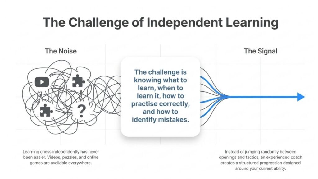 Diagram showing the challenge of learning chess independently without structured coaching
