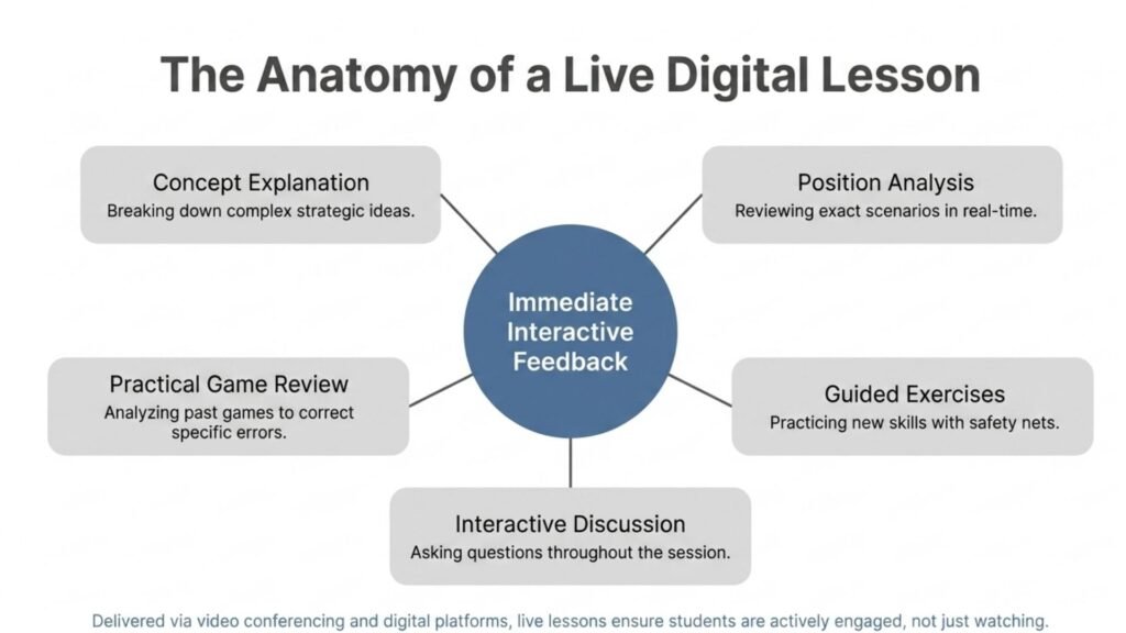 Diagram showing the structure of a live online chess lesson with interactive feedback