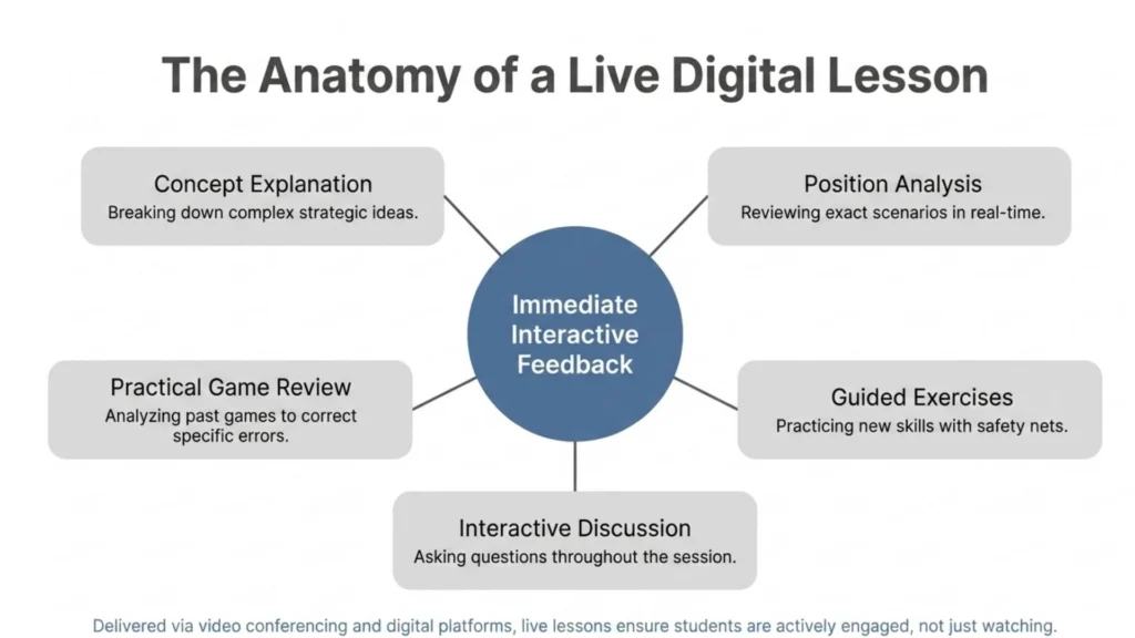 Diagram showing the structure of a live online chess lesson with interactive feedback
