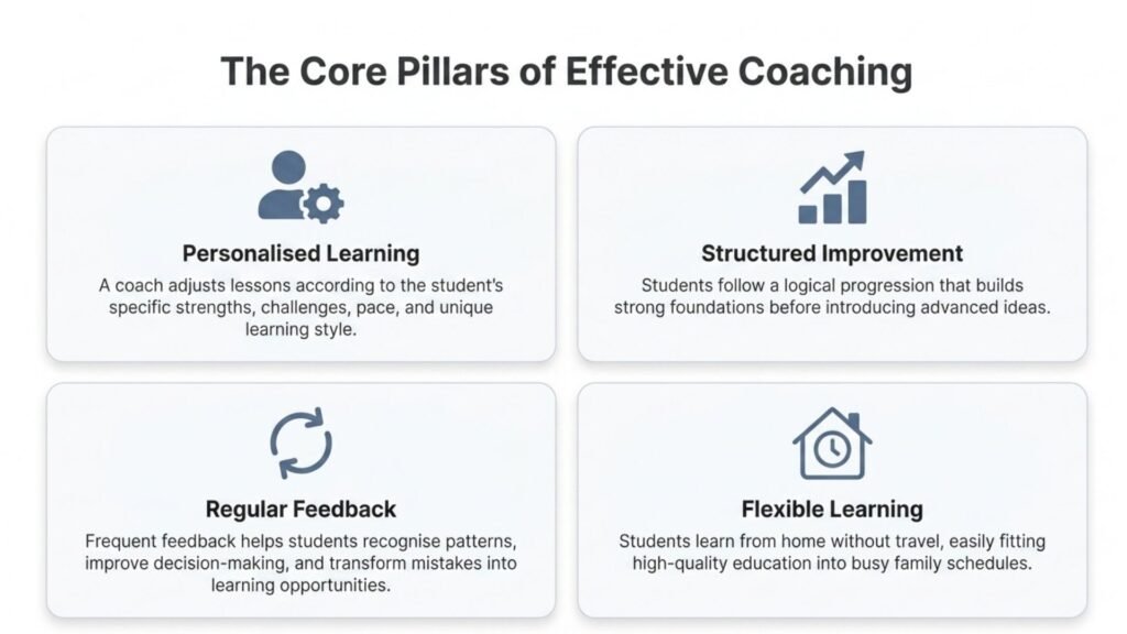 Four pillars of effective online chess coaching including personalised learning and structured improvement