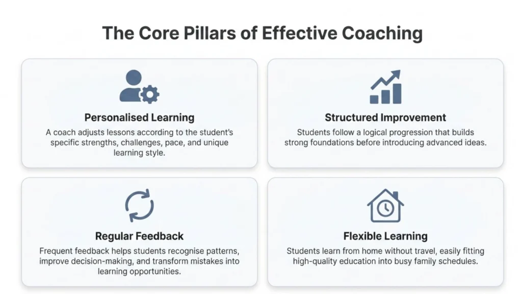 Four pillars of effective online chess coaching including personalised learning and structured improvement
