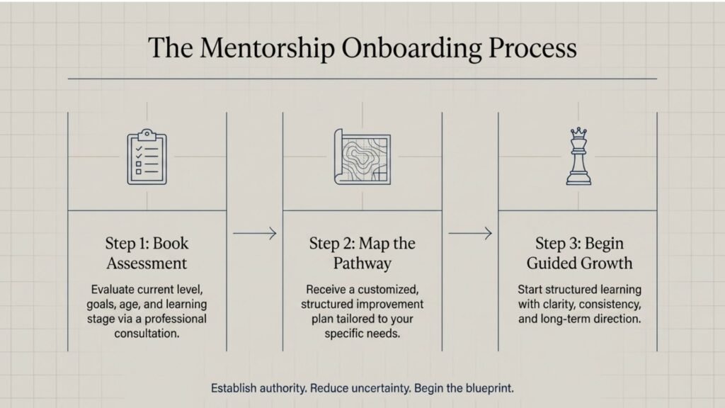 Three-step process showing assessment, personalized learning pathway and guided chess improvement.