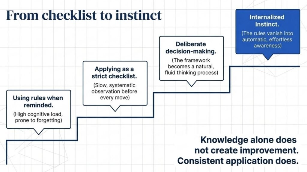Learning progression showing how the Five Rules become automatic through practice.