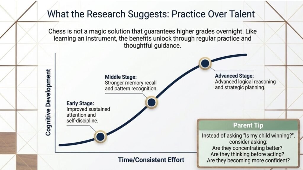 Cognitive development through consistent chess practice over time