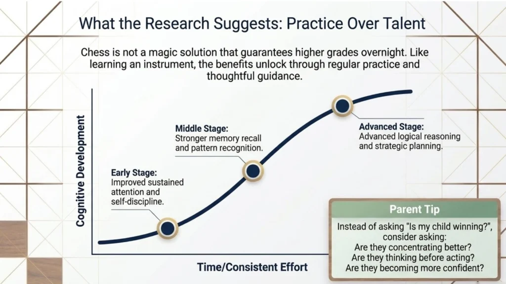 Cognitive development through consistent chess practice over time