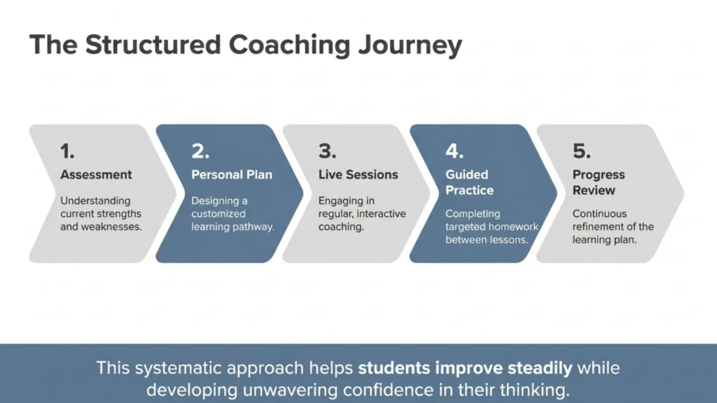 Five-step online chess coaching journey from assessment to progress review