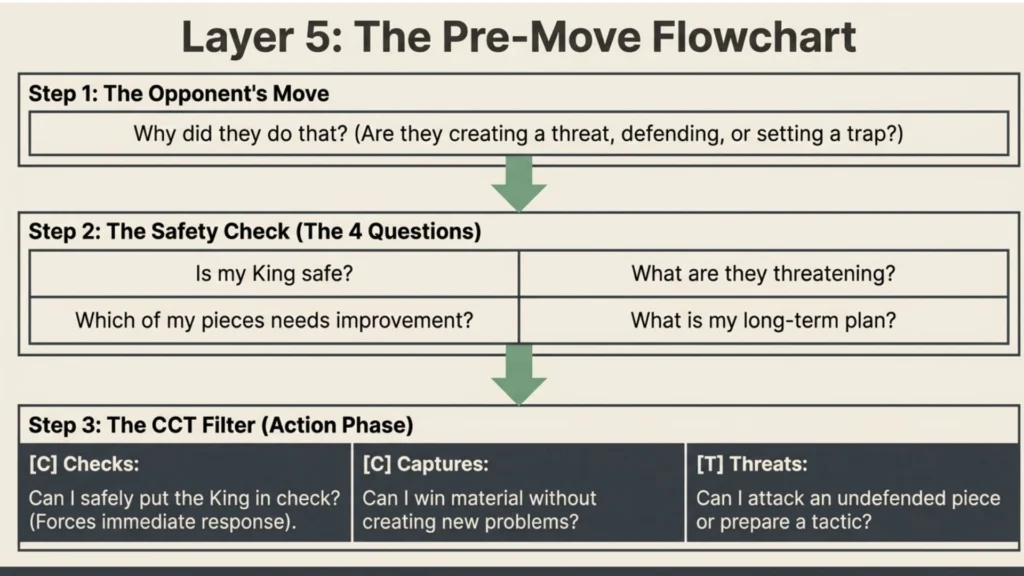 Step-by-step chess thinking process using the CCT method.