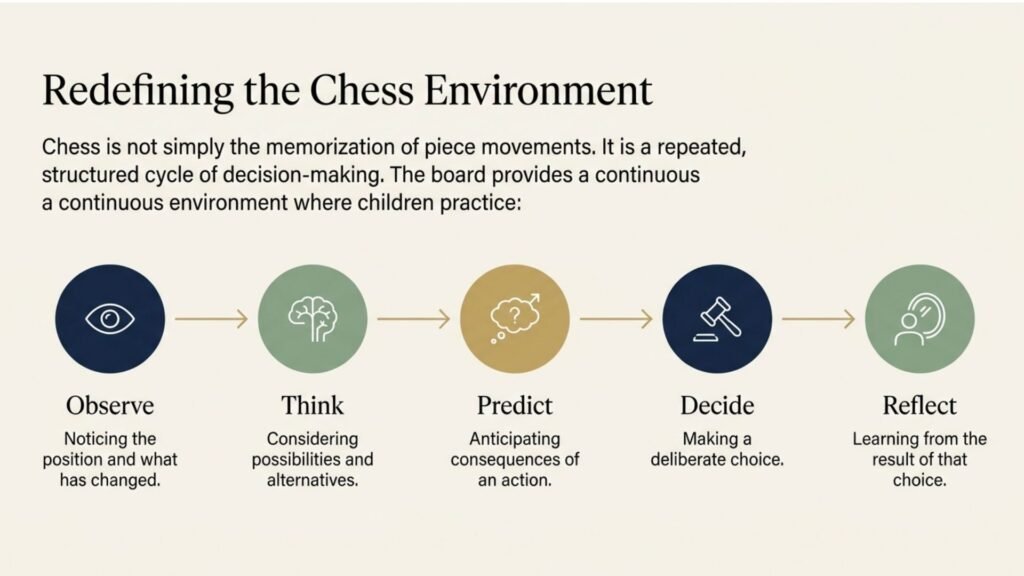 Five-stage thinking process children practise through chess: observe, think, predict, decide, and reflect