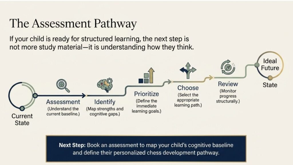 Chess assessment pathway from understanding a child's current level to choosing and reviewing a learning path