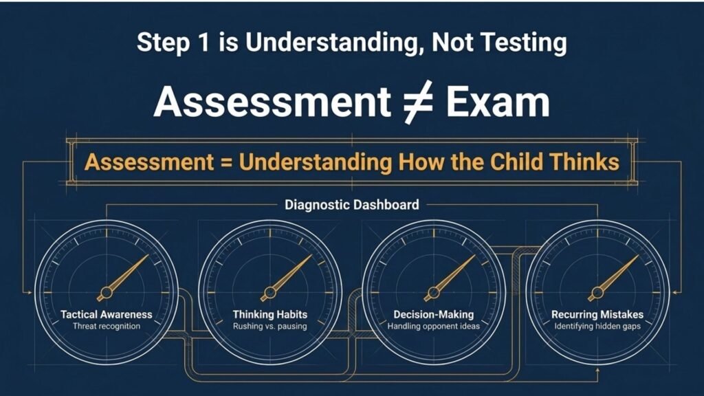 Chess assessment focused on thinking habits, decision-making and tactical awareness