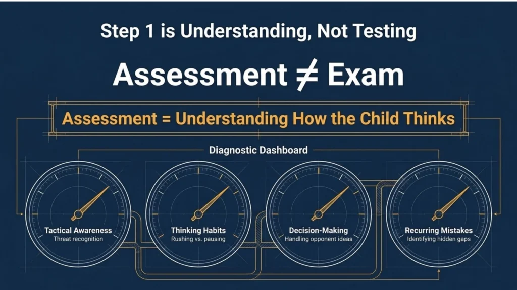 Chess assessment focused on thinking habits, decision-making and tactical awareness