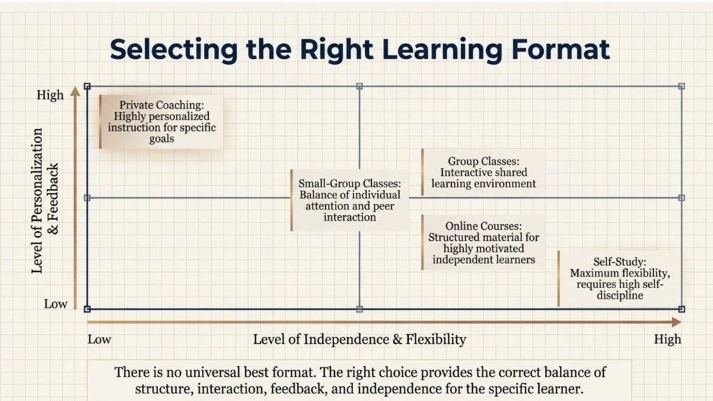 Comparison of online chess learning formats by structure, interaction and personalisation