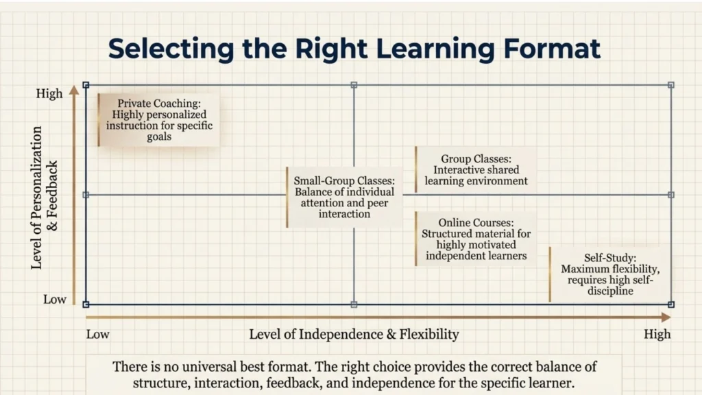 Comparison of online chess learning formats by structure, interaction and personalisation