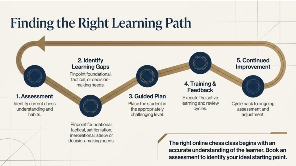 Chess learning path from assessment to identifying learning gaps and guided improvement
