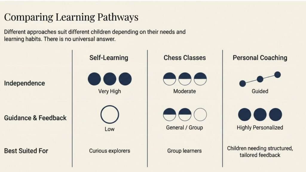 Comparison of self-learning, chess classes, and personal coaching for children