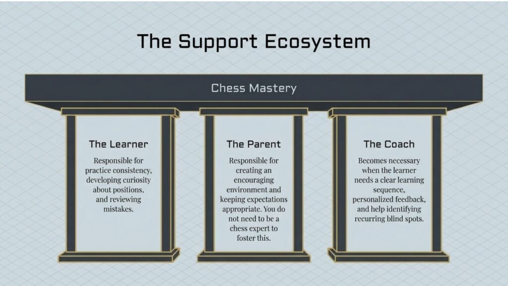 Diagram showing the learner, parent, and coach as parts of a chess learning ecosystem