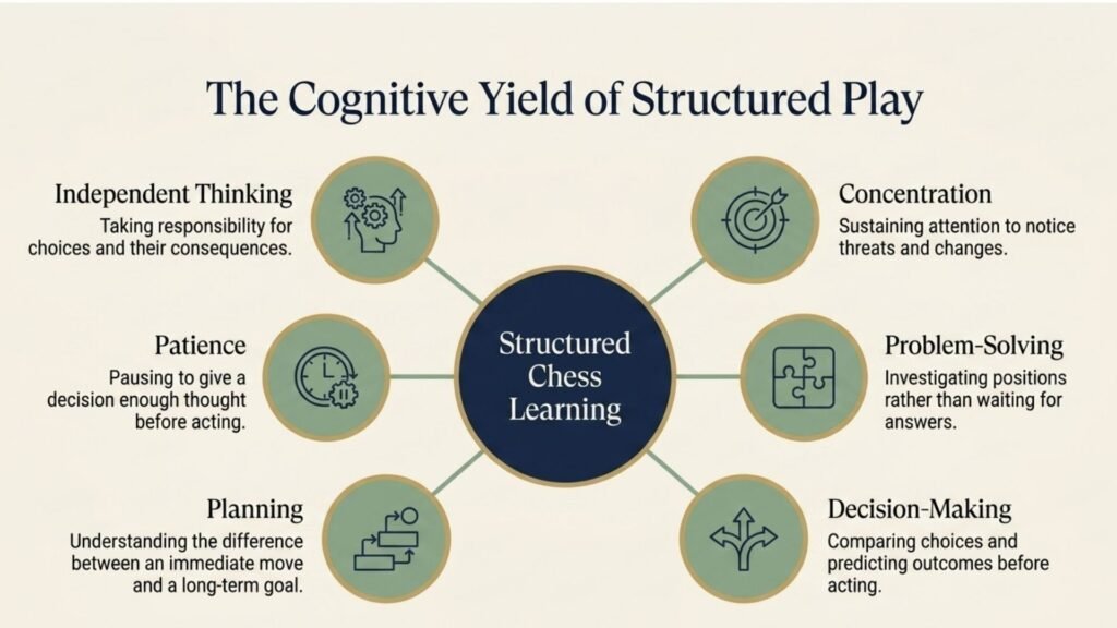 Cognitive skills children can practise through structured chess learning