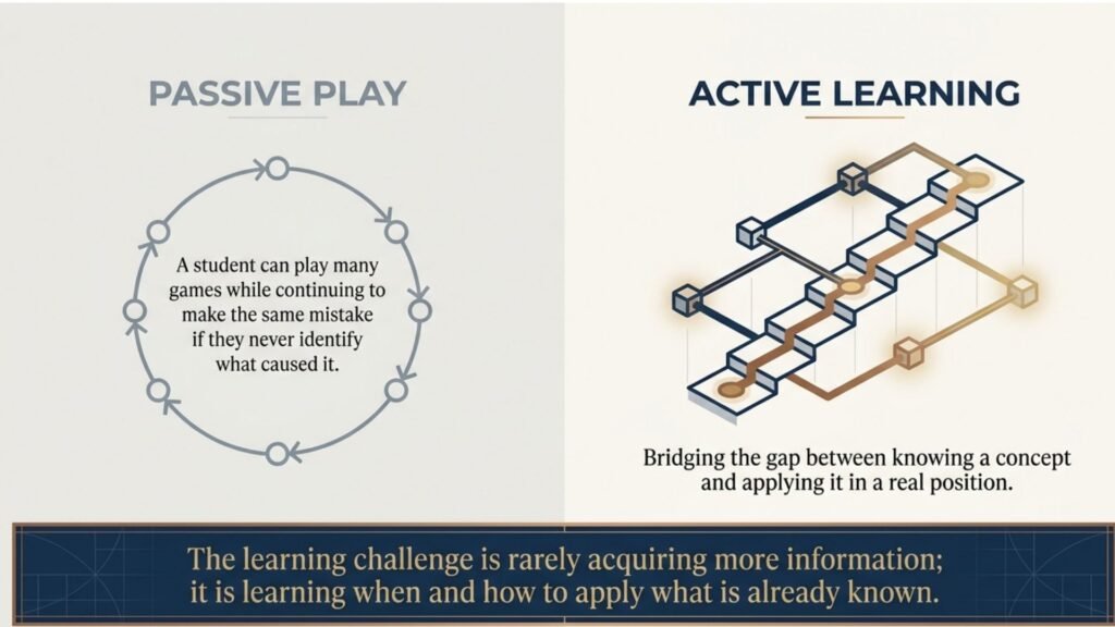 Diagram comparing passive chess practice with active chess learning