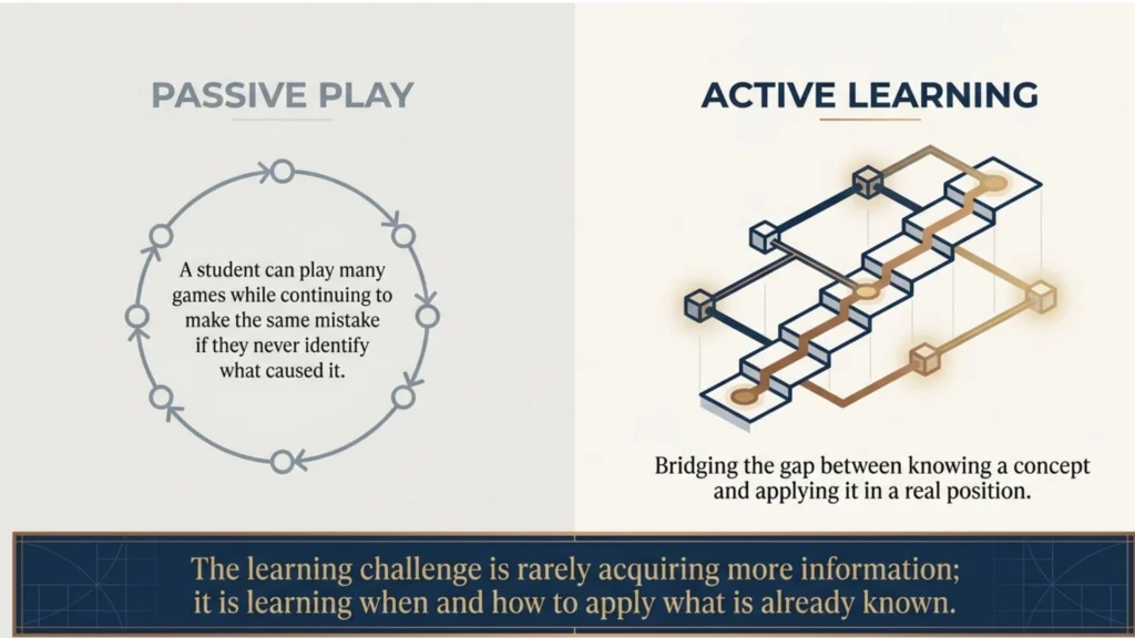 Diagram comparing passive chess practice with active chess learning